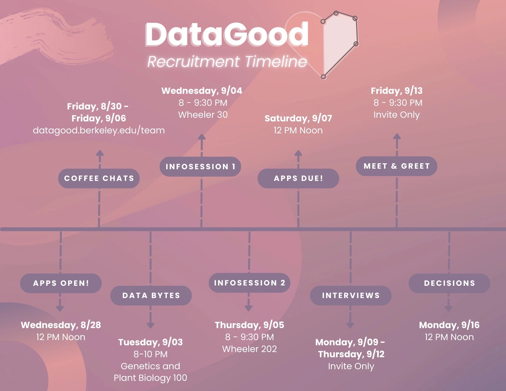 Recruitment Timeline